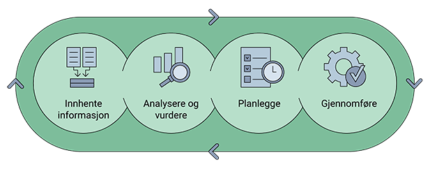 Modellen består av fire faser: Innhente informasjon, analysere og vurdere, planlegge, gjennomføre. Modellen er satt opp som en sirkel, for å vise at fasene i praksis vil overlappe hverandre, gå i sløyfer og gjentas.