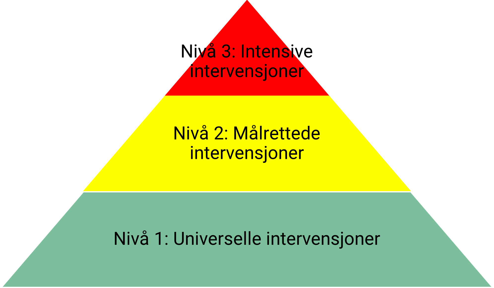 Pyramide med tre nivå. Nederste nivå er grønt, med teksten "Nivå 1: Universelle intervensjoner". Nivå et i midten er gult, med teksten "Nivå 2: Målrettede intervensjoner". Øverste nivå er rødt, med teksten "Nivå 3: Intensive intervensjoner".