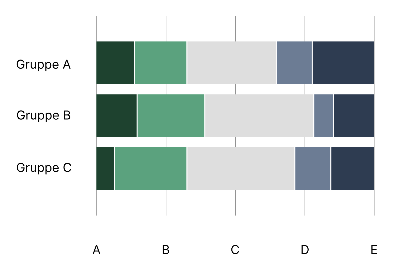 Diagram med midtpunkt i grått, grønt for kategorier under midtpunkt og blå for kategorier over midtpunkt
