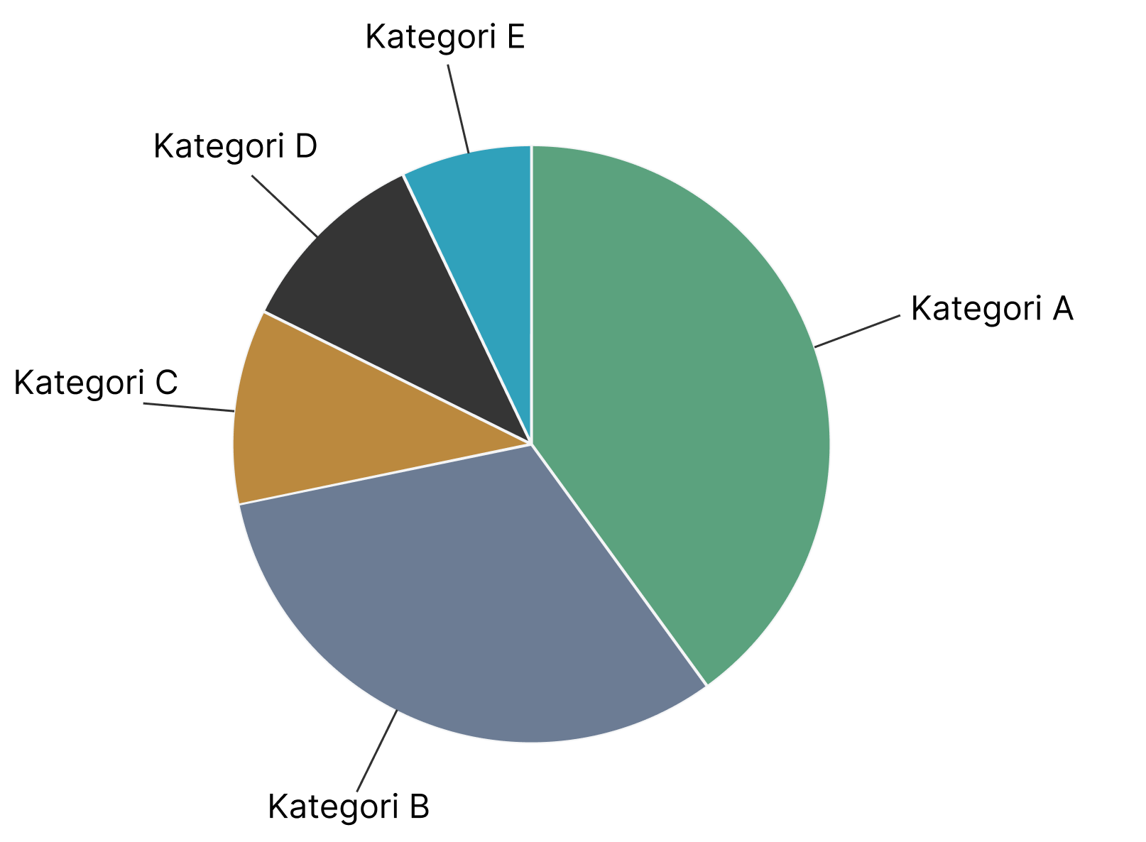 Kakediagram som beskrevet i teksten over bildet