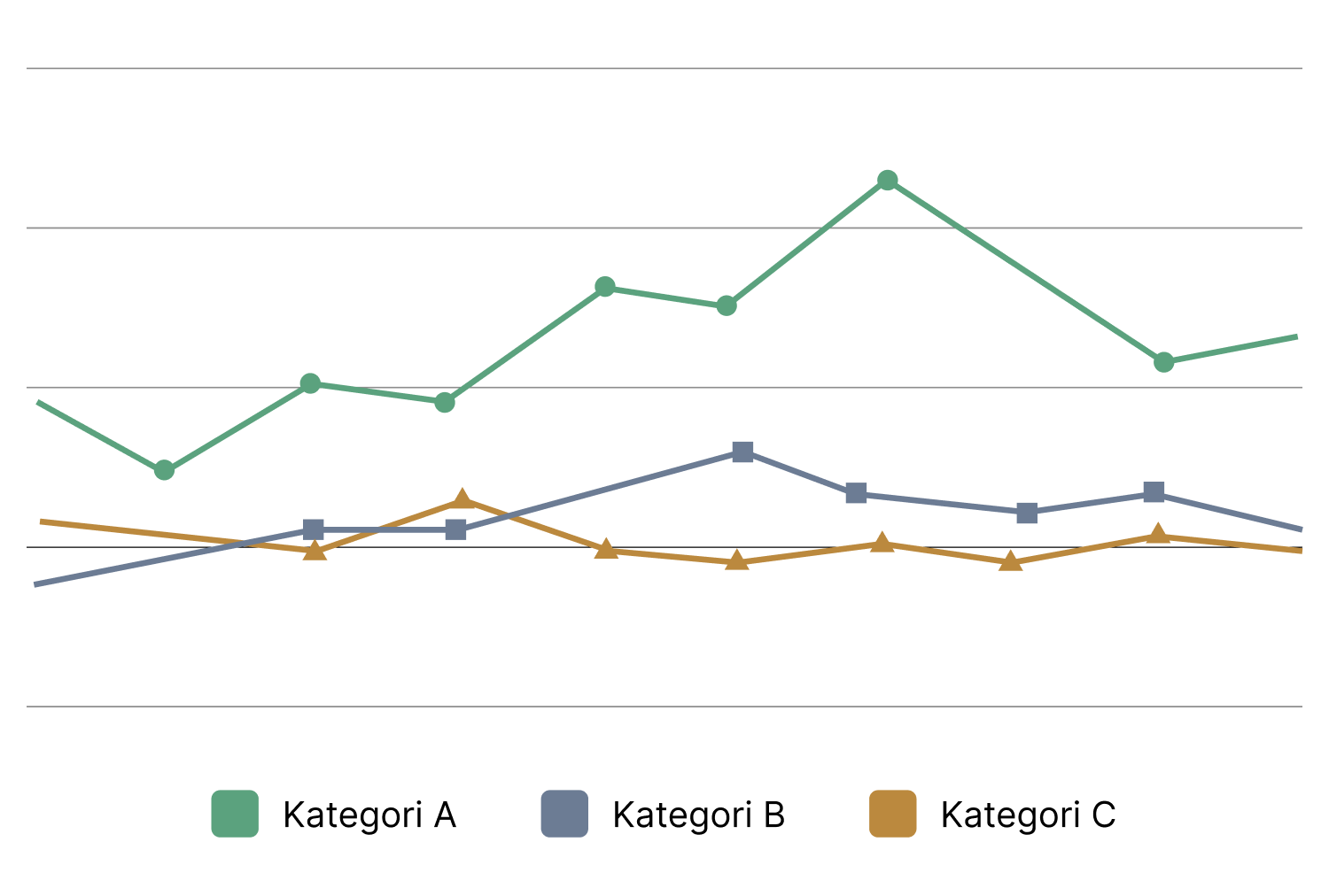Linjediagram med 3 linjer i fare 1 til farge 3 og ulike geometriske figurer på hver strek