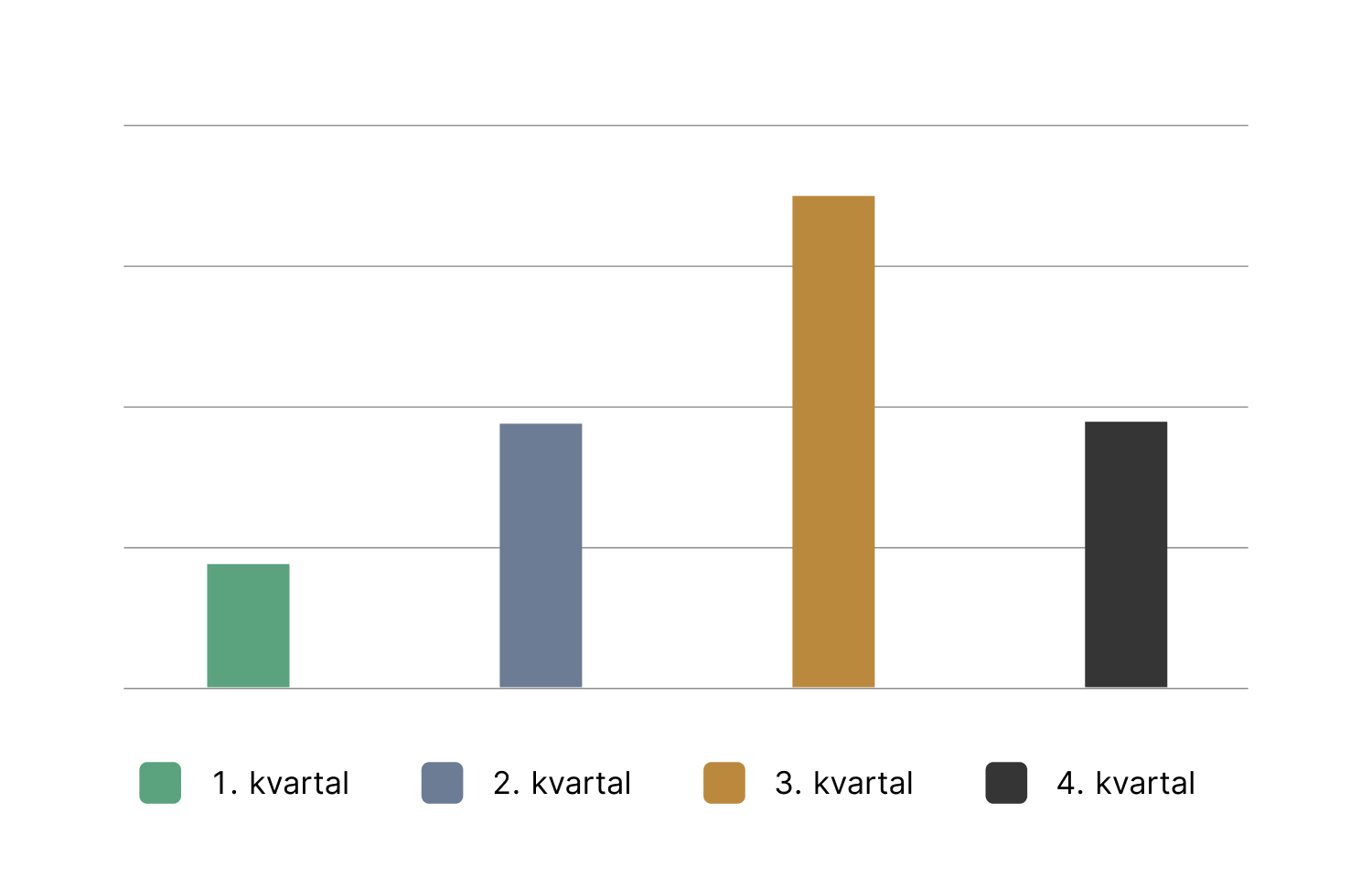 Stolpediagram med første til fjerde kvartal i fargerekkefølge 1-4