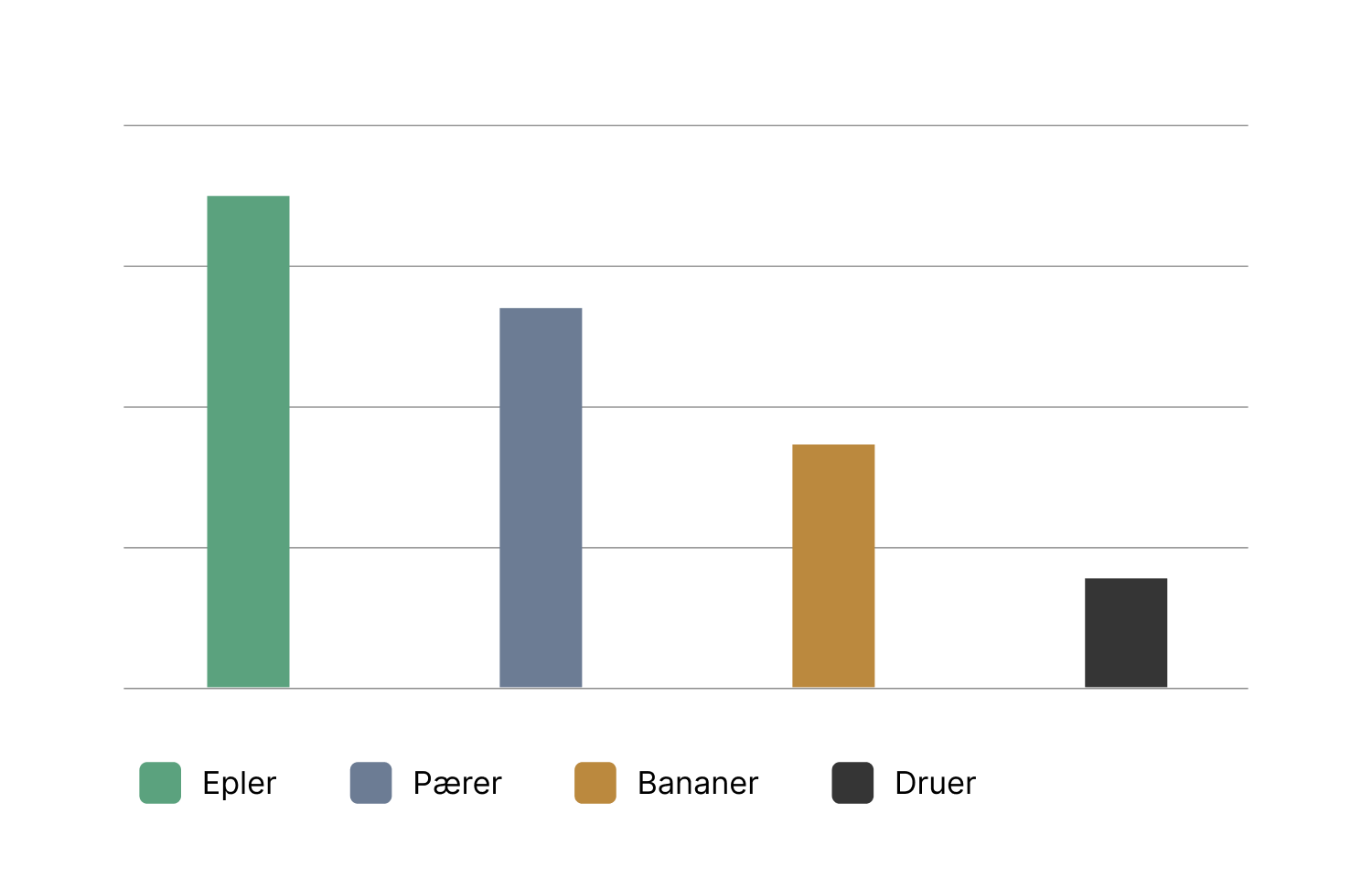 Stolpediagram med epler, pærer, bananer og druer i fargerekkefølge 1-4