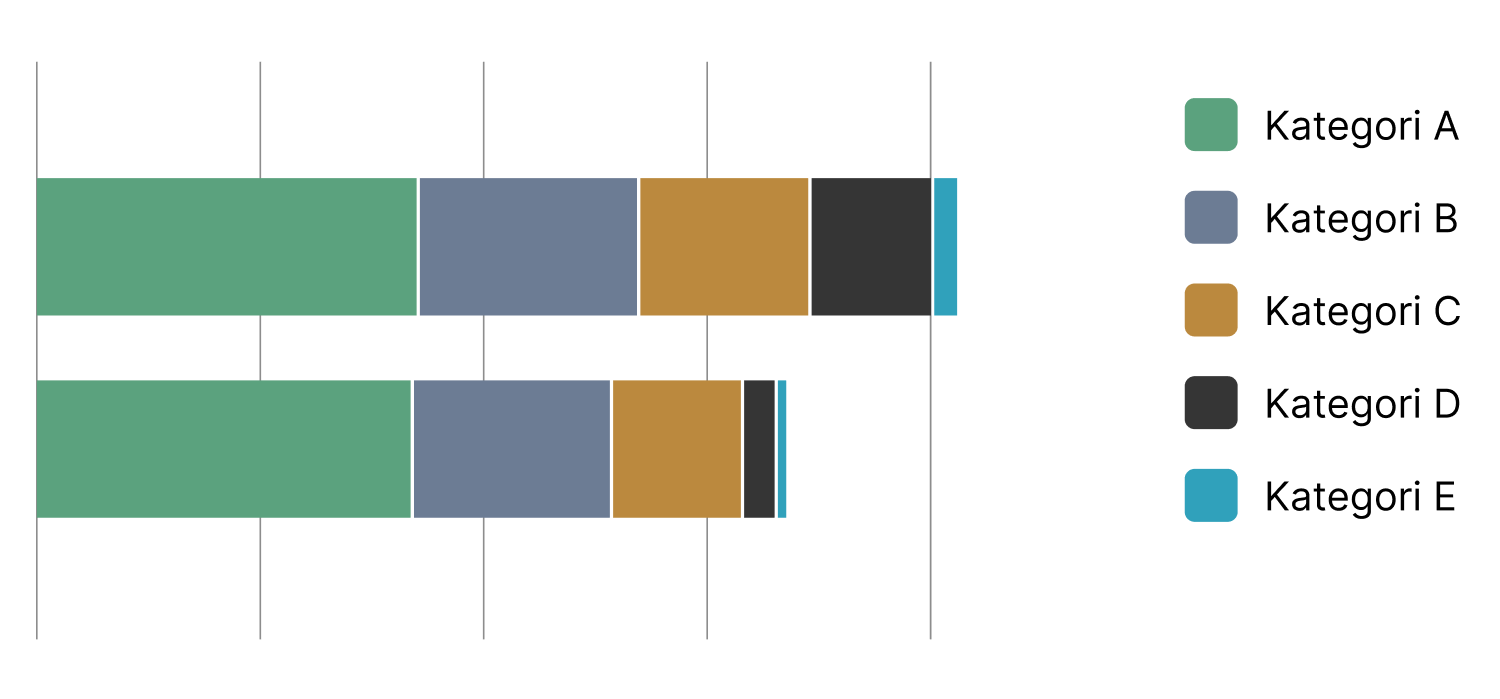 Stolpediagram med 5 kategorier med farger 1 til farge 5 i riktig rekkefølge fra paletten slik det er beskrevet i tekst lenger oppe på siden.